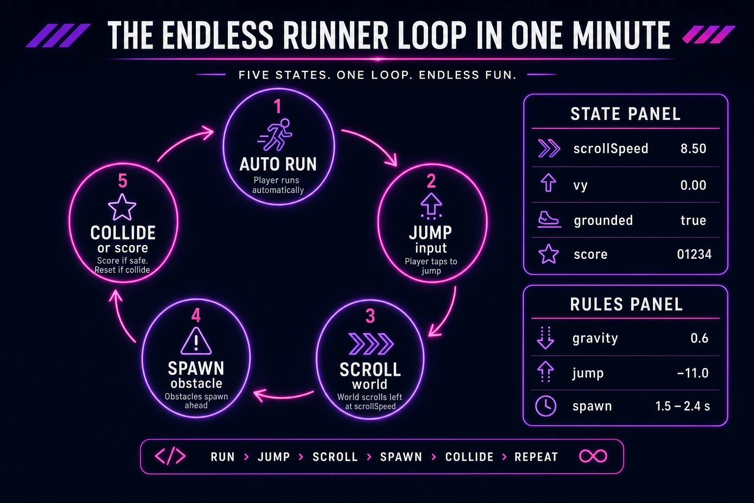 Endless runner loop state machine diagram showing auto run, jump input, scroll world, spawn obstacles, and collide or score distance