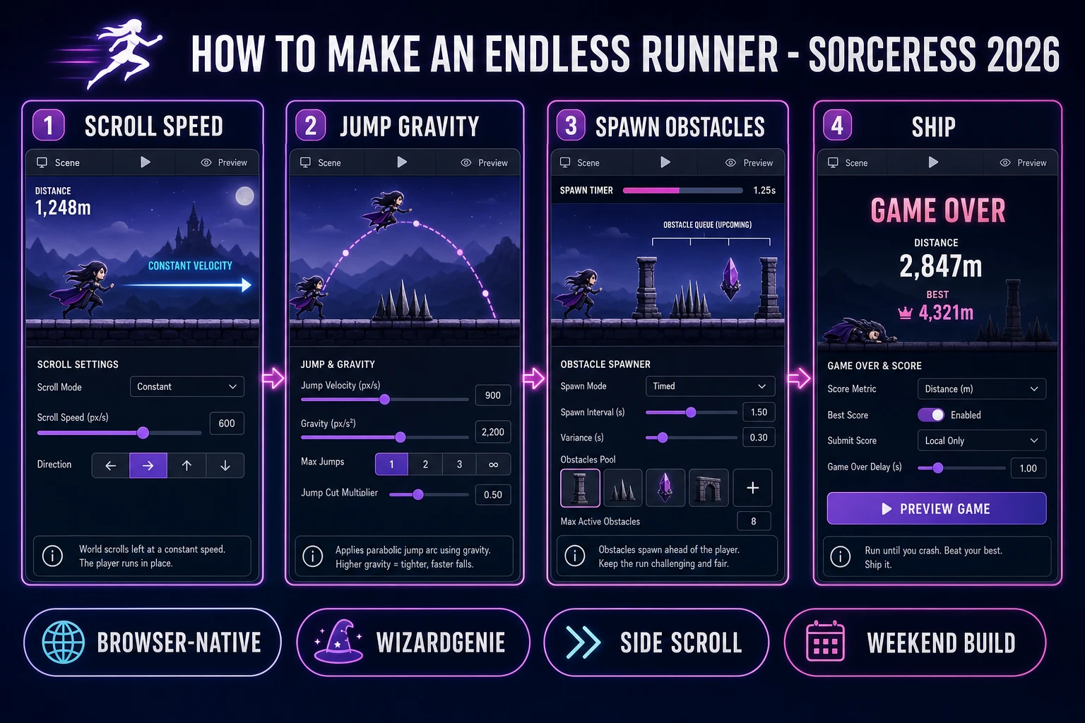 How to make an endless runner browser pipeline: model scroll speed and jump gravity, wire obstacle spawn in WizardGenie, and ship a browser side-scroll loop