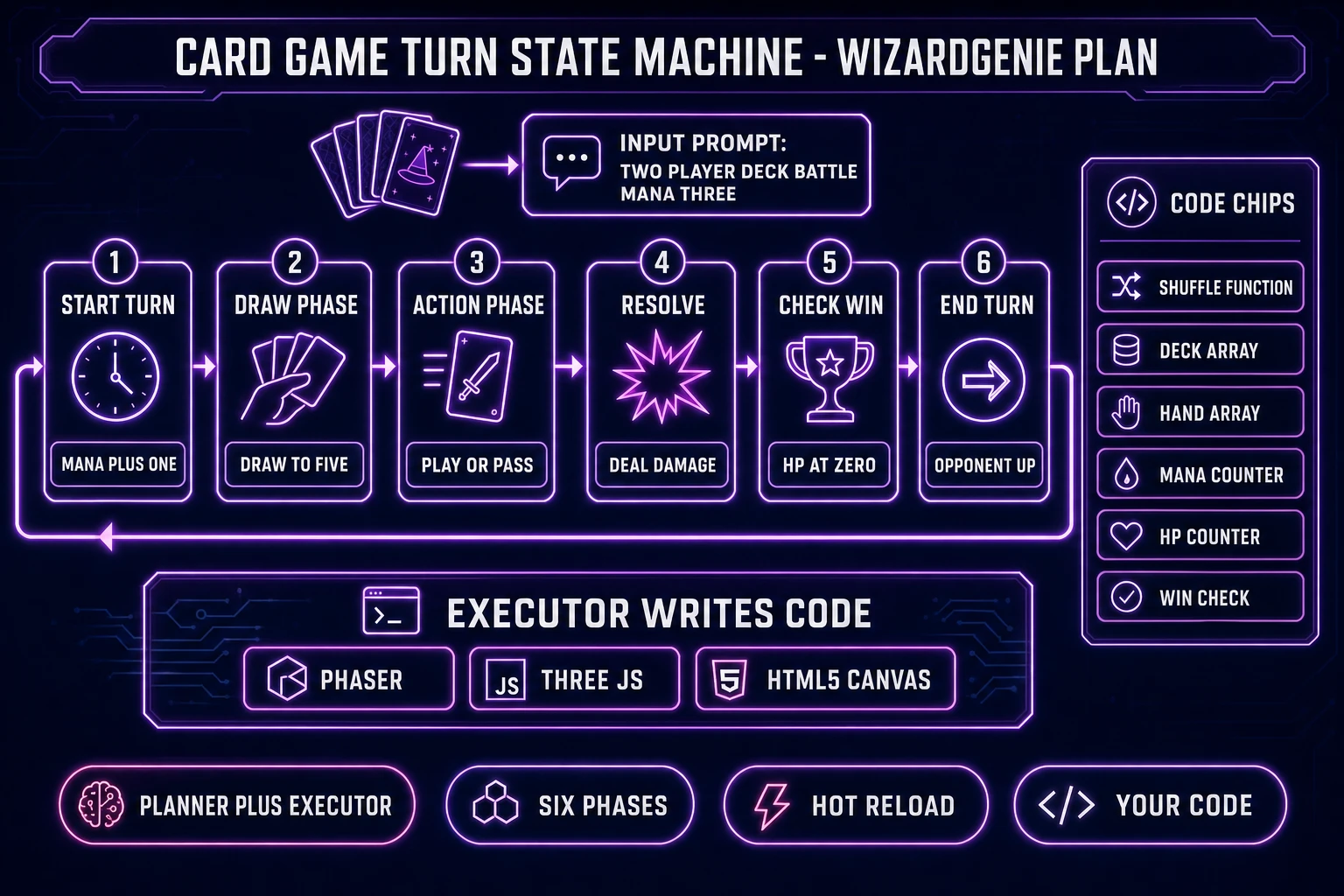 Card game turn state machine diagram - six-phase loop from start turn through draw, action, resolve, check win, end turn - with WizardGenie Planner and Executor split shown at the bottom