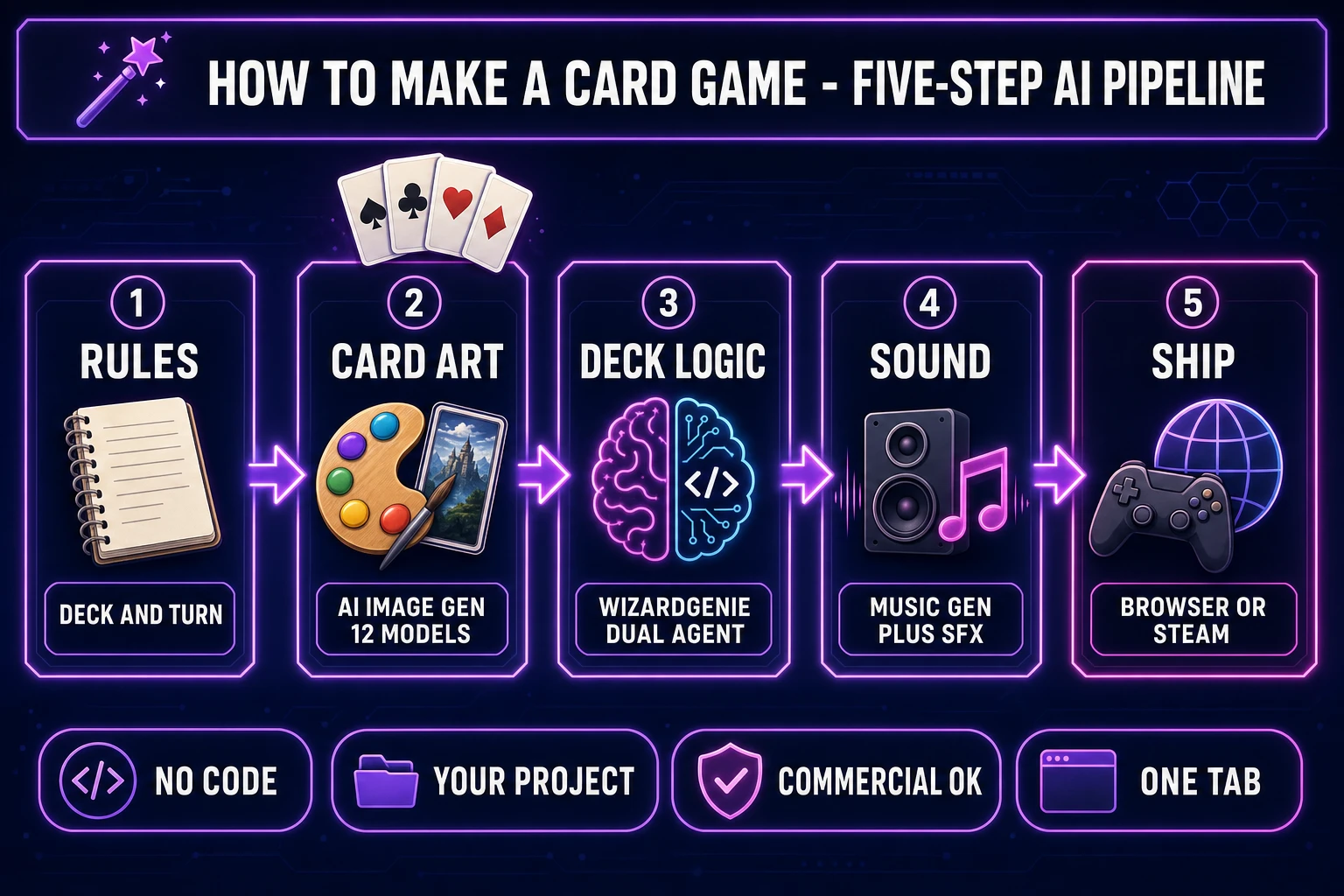How to make a card game five-step AI pipeline - rules, card art, deck logic, sound, and shipping panels with playing card icons and a purple accent color