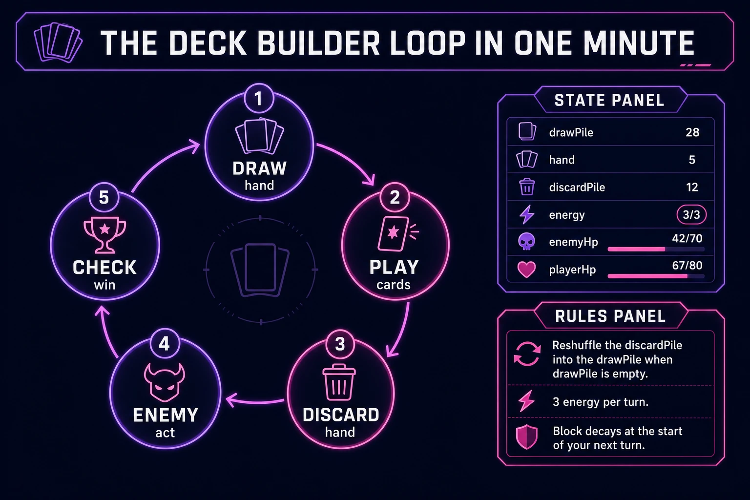 Deck builder loop state machine diagram showing draw hand, play cards, discard hand, enemy act, and check win