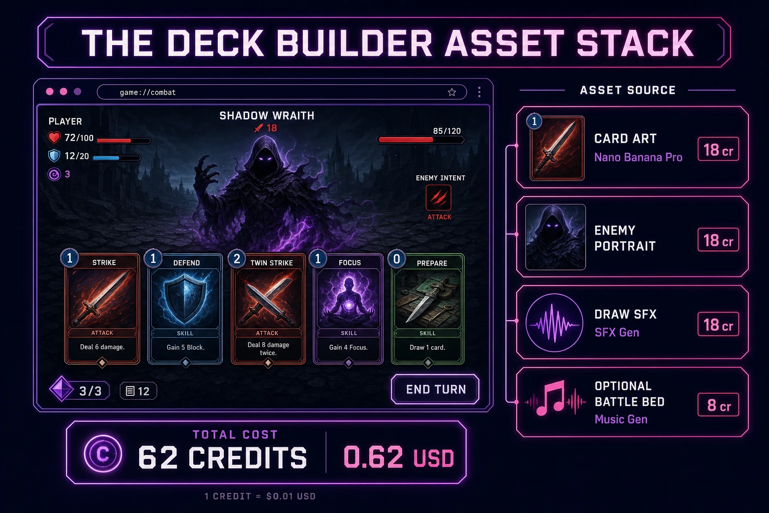 Deck builder asset stack diagram showing AI Image Gen card art, SFX Gen draw and hit snaps, optional Music Gen battle bed, and total credit cost under one dollar