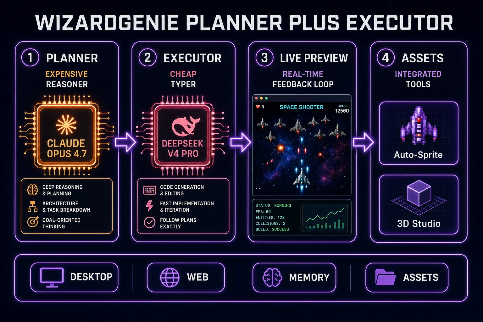 WizardGenie Planner plus Executor what is vibe coding dual-agent pipeline for games 2026