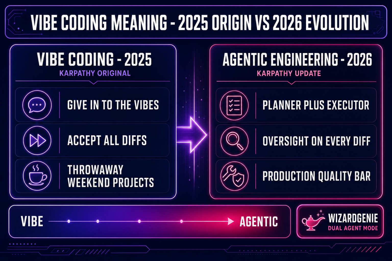 Side-by-side comparison diagram of the vibe coding meaning in 2025 versus its agentic engineering evolution in 2026 — left panel showing give-in-to-the-vibes accept-all-diffs throwaway-weekend-projects, right panel showing planner-plus-executor oversight-on-every-diff production-quality-bar