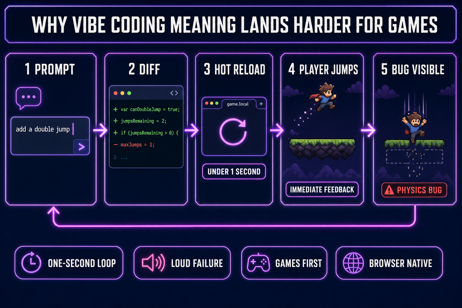Five-panel diagram of the vibe coding loop for games — prompt to add a double jump, code diff, hot reload under one second, player jumps the platform, bug surfaces immediately and loops back to the prompt — labelled with one-second loop and loud failure pills