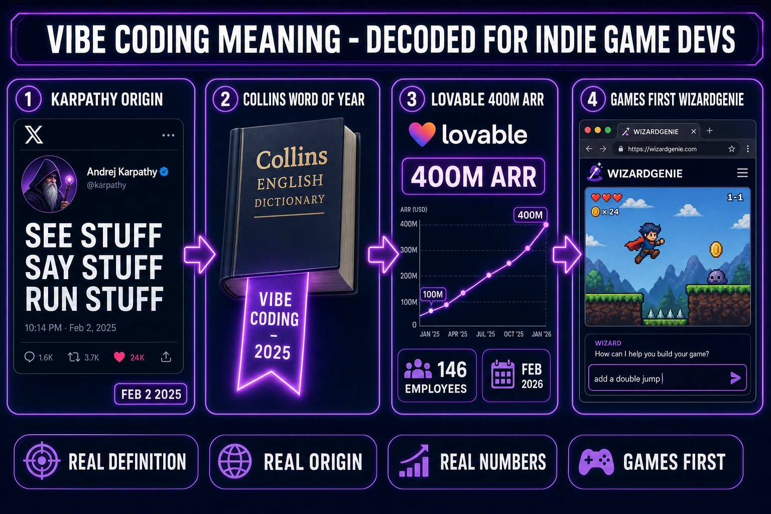 Four panels visualizing the vibe coding meaning for indie game devs — Karpathy's February 2 2025 origin tweet, Collins Word of the Year 2025, Lovable's $400M ARR with 146 employees, and a games-first WizardGenie browser tab with a pixel platformer character mid-jump