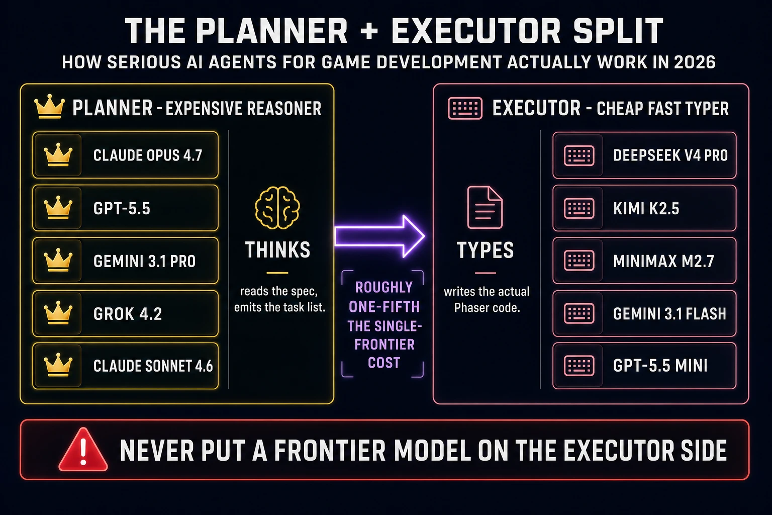 The Planner+Executor pattern for AI agents for game development: two columns showing five acceptable Planner models (Claude Opus 4.7, GPT-5.5, Gemini 3.1 Pro, Grok 4.2, Claude Sonnet 4.6) on the left and five acceptable Executor models (DeepSeek V4 Pro, Kimi K2.5, MiniMax M2.7, Gemini 3.1 Flash, GPT-5.5 Mini) on the right, with a callout that the split runs at roughly one-fifth the single-frontier cost