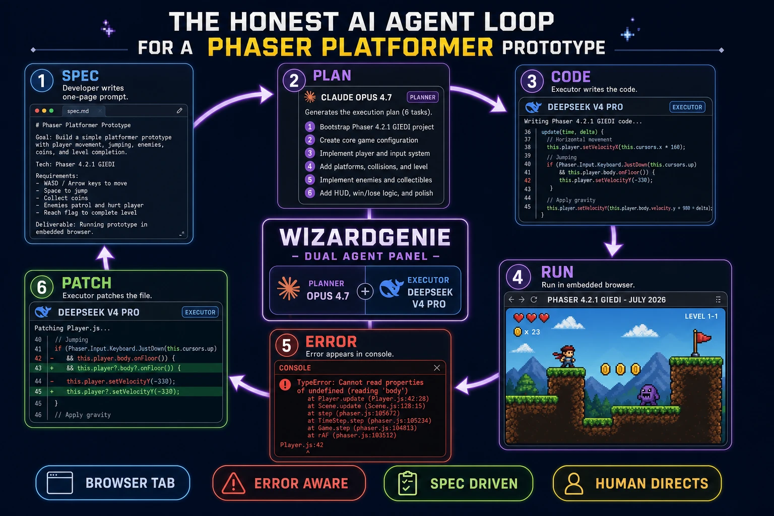 The full AI agent loop for a Phaser platformer prototype: a circular 6-step feedback cycle showing SPEC (developer prompt), PLAN (Claude Opus 4.7 task list), CODE (DeepSeek V4 Pro Phaser 4.2.1 output), RUN (embedded browser preview), ERROR (TypeError console callout), and PATCH (Executor diff), all orbiting a central WizardGenie dual-agent panel