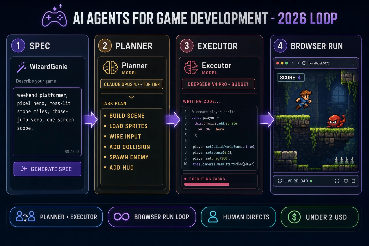 AI agents for game development in 2026 loop path: a 4-step pipeline showing SPEC (WizardGenie prompt), PLANNER (Claude Opus 4.7 top tier), EXECUTOR (DeepSeek V4 Pro budget), and BROWSER RUN (embedded Phaser platformer preview with a pixel hero mid-jump and SCORE 4 HUD)