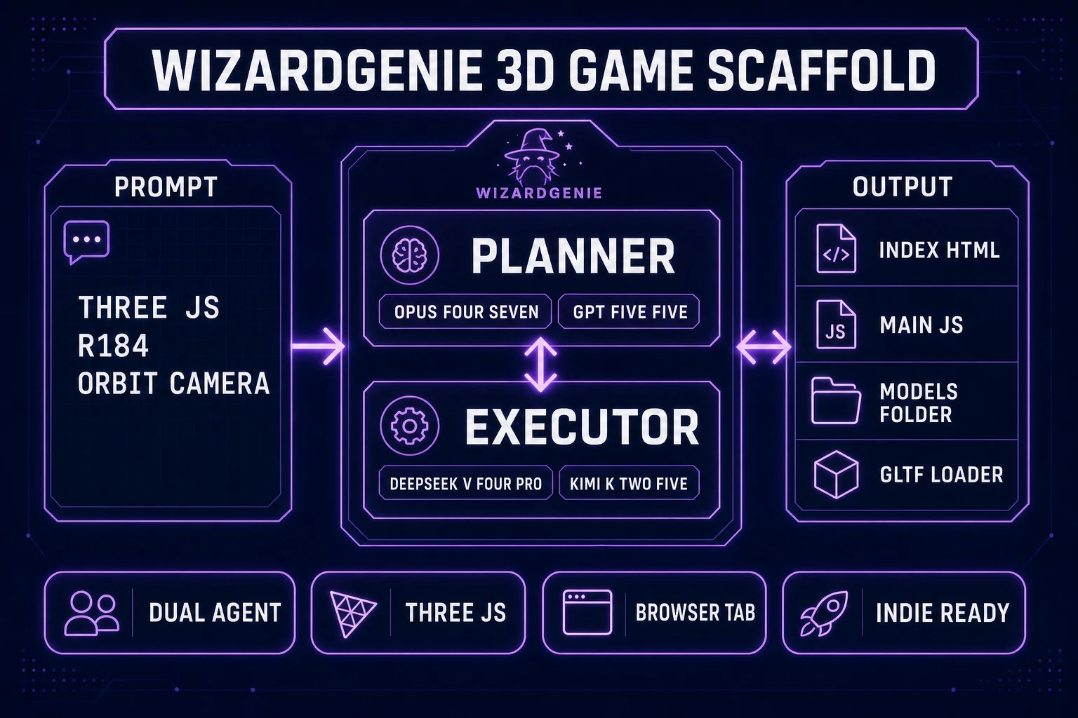 WizardGenie dual-agent Planner and Executor diagram scaffolding a Three.js r184 3d game with GLTFLoader and models folder output, verified July 5, 2026