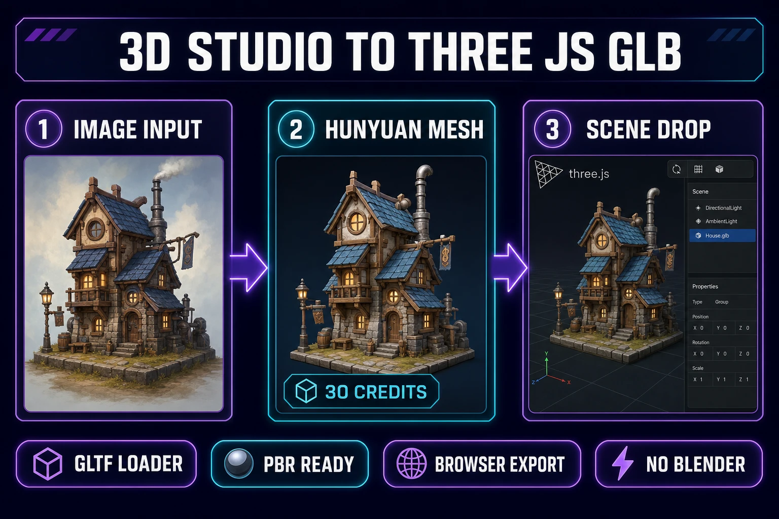 3D Studio Hunyuan image-to-3D pipeline dropping GLB meshes into a Three.js scene — verified July 5, 2026
