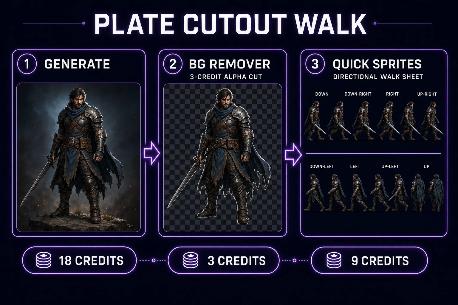 AI Image Gen hero plate flowing into BG Remover cutout and Quick Sprites walk sheet