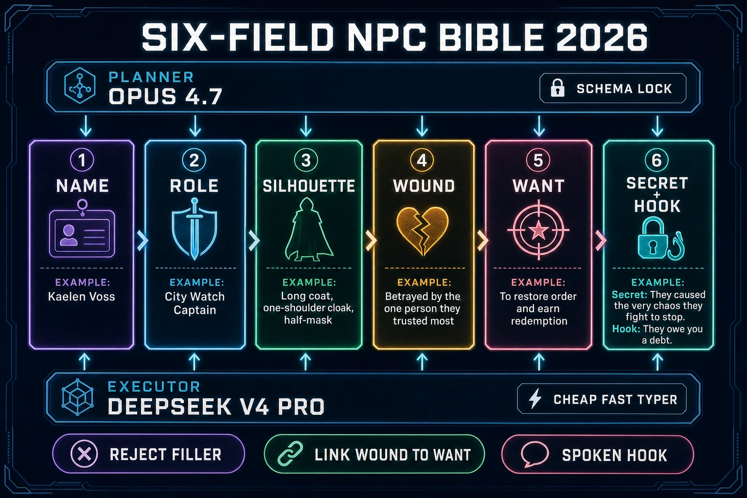 Six-field NPC bible template with Planner and Executor lanes and reject rules