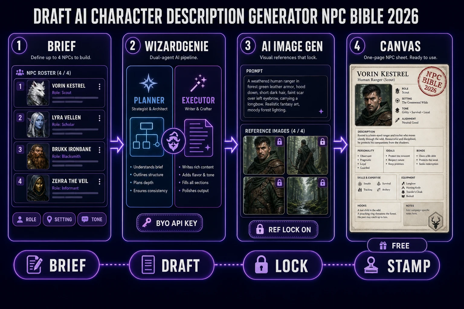 AI character description generator NPC bible pipeline: brief, WizardGenie dual-agent draft, AI Image Gen portrait, Canvas sheet