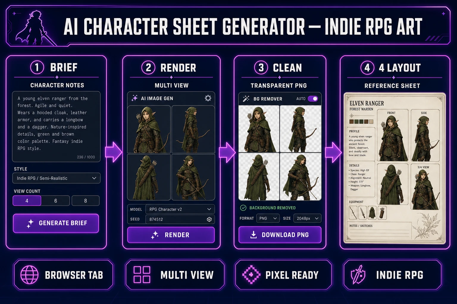 Ai character sheet generator pipeline diagram — four numbered panels for character brief, multi-view AI Image Gen render, BG Remover cleanup, and reference sheet layout
