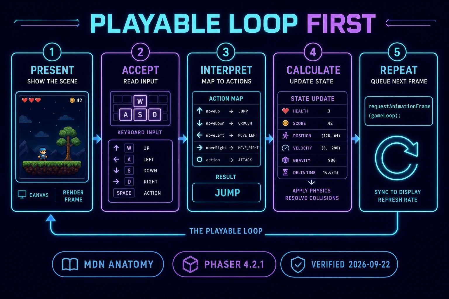 Playable loop first diagram for how to vibe coding