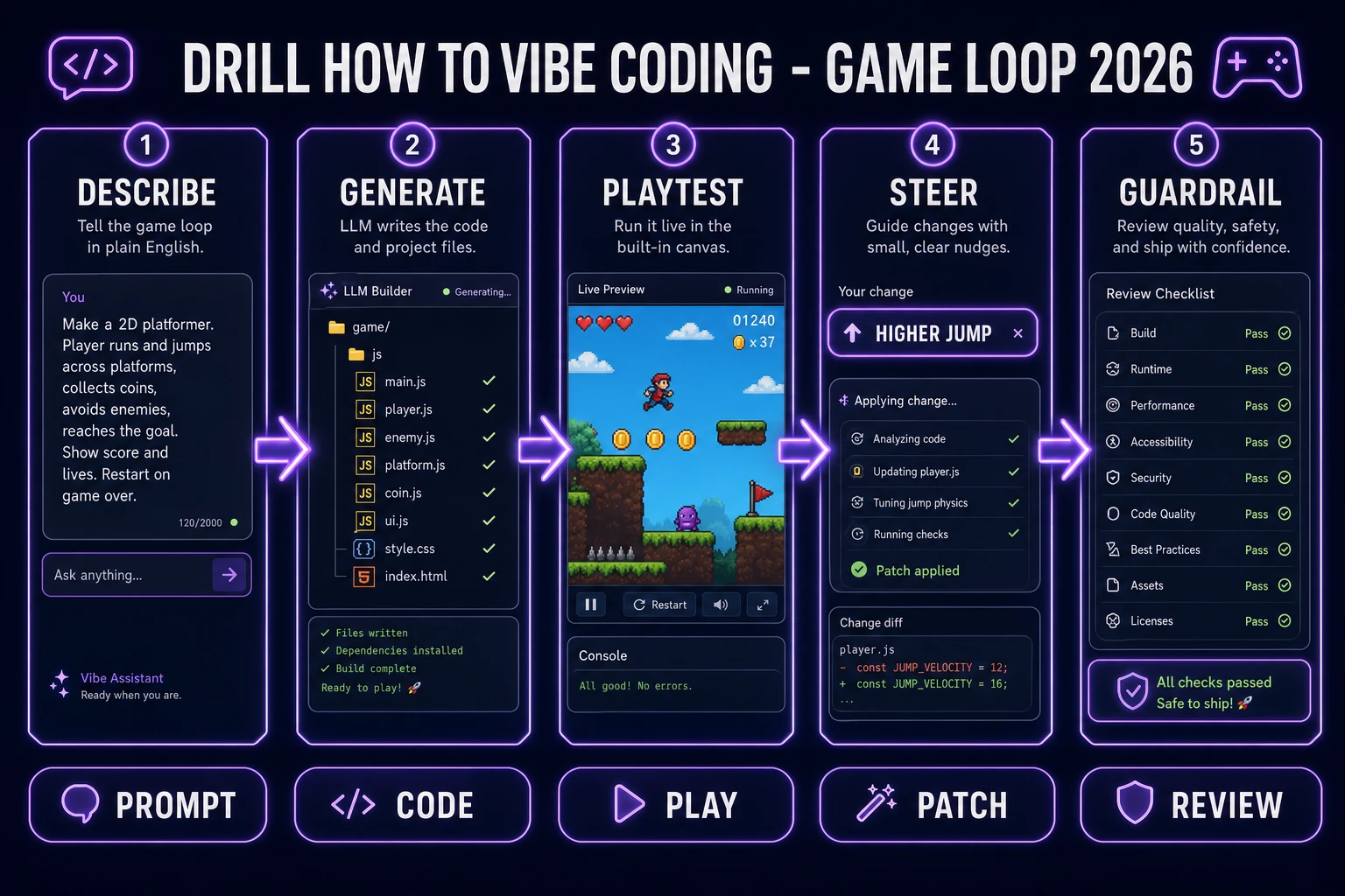 How to vibe coding five-step pipeline from describe to guardrail