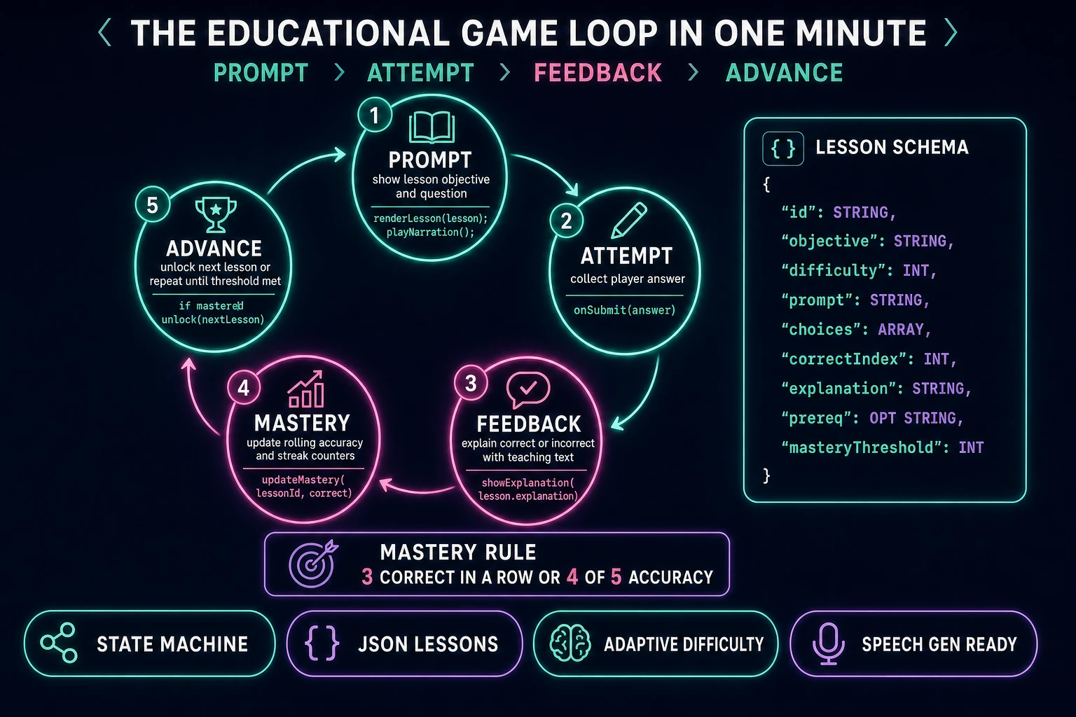 Educational game loop state machine diagram showing five nodes: prompt, attempt, feedback, mastery, advance, with a JSON lesson schema and mastery rule panel