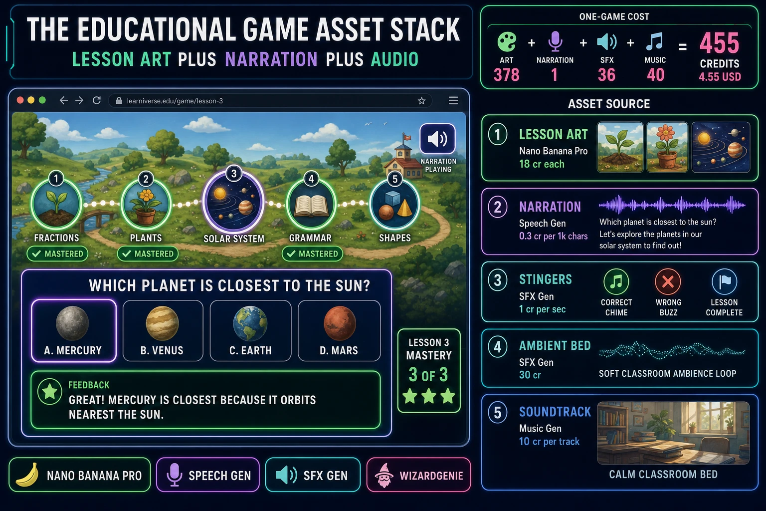 Educational game asset stack showing a lesson map with mastery badges, a prompt card with feedback strip, and asset-source tiles for lesson art, Speech Gen narration, stingers, and music