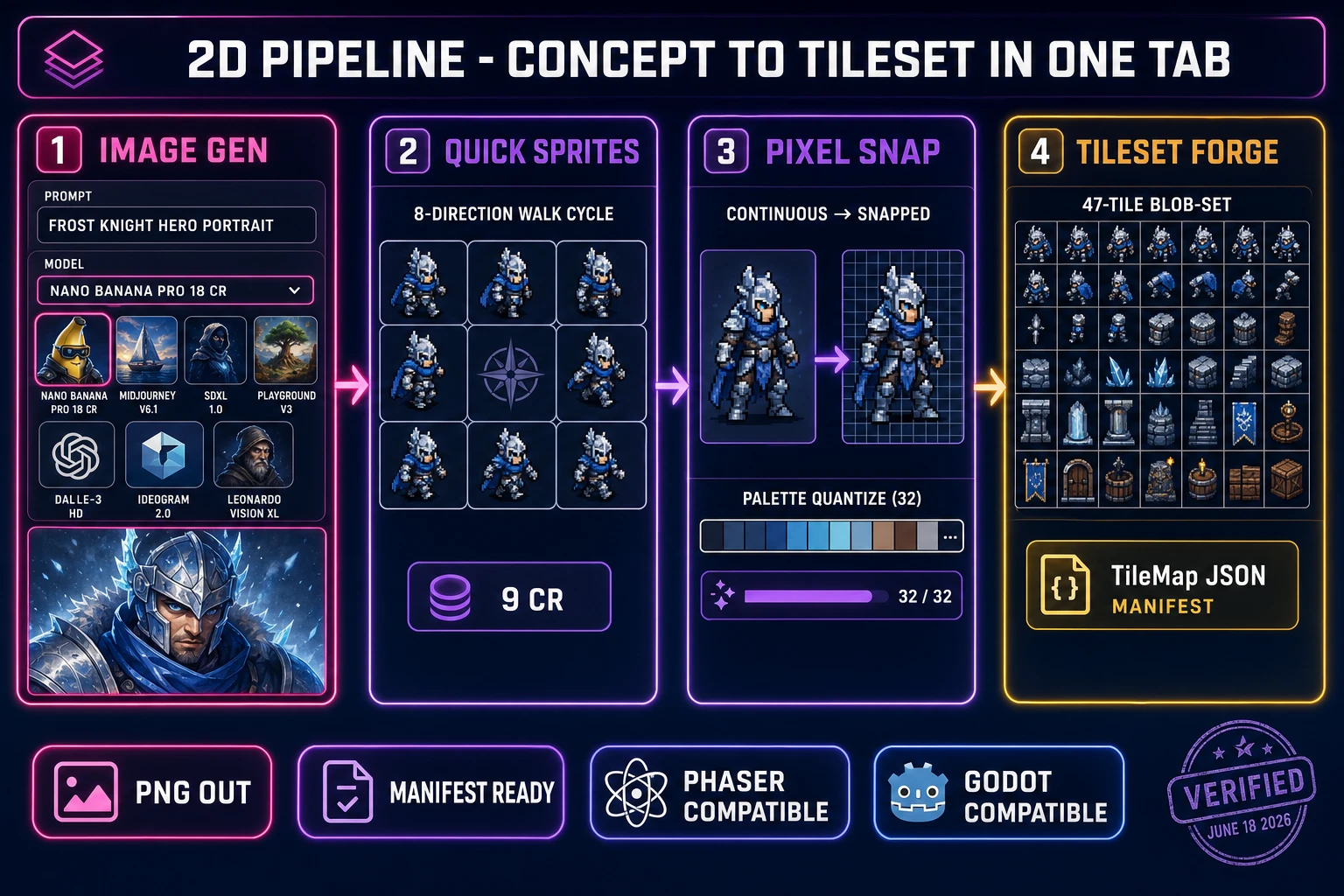 2D asset pipeline for ai for game developers - four-tool chain from AI Image Gen concept key to Quick Sprites walk cycle to Pixel Snap tile-grid sprite to Tileset Forge auto-tile blob set, with credit cost annotations verified June 18 2026