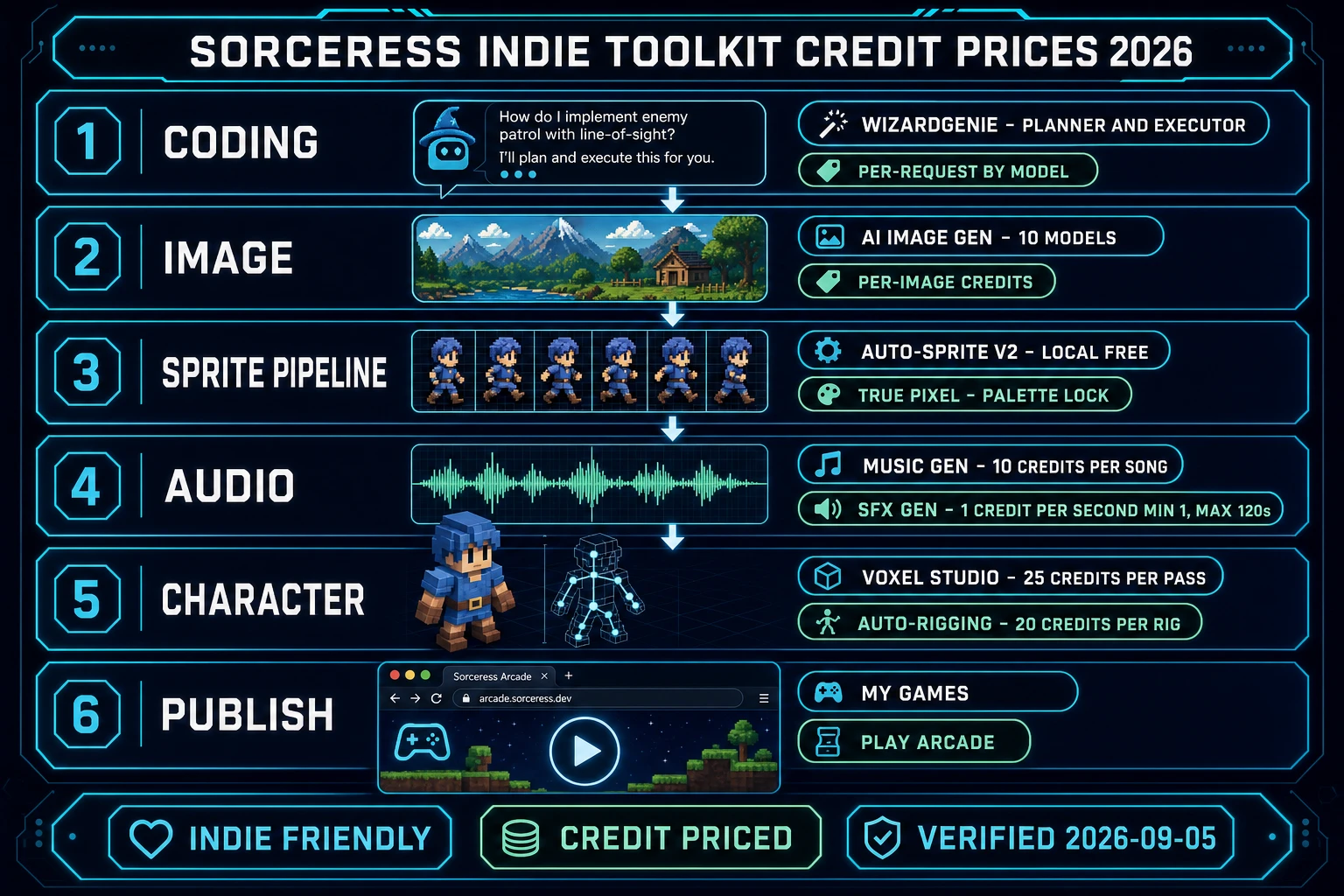 Sorceress indie toolkit credit-price panel diagram for ai for game developers in 2026: WizardGenie coding per-request by model, AI Image Gen with 10 models per-image credits, Auto-Sprite v2 local free, Music Gen 10 credits per song, SFX Gen 1 credit per second min 1 max 120s, Voxel Studio 25 credits per pass, Auto-Rigging 20 credits per rig, plus My Games and Play Arcade publishing