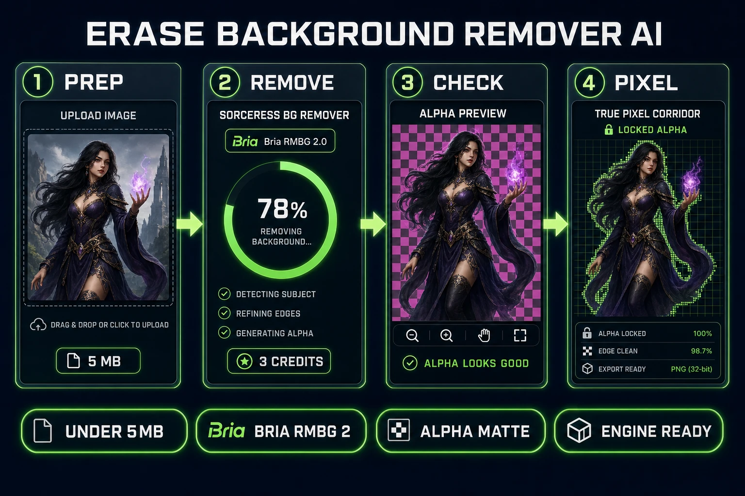Background remover AI pipeline from prepped upload through Bria RMBG 2.0 in Sorceress BG Remover to a checkerboard alpha check and True Pixel hard edge quantization