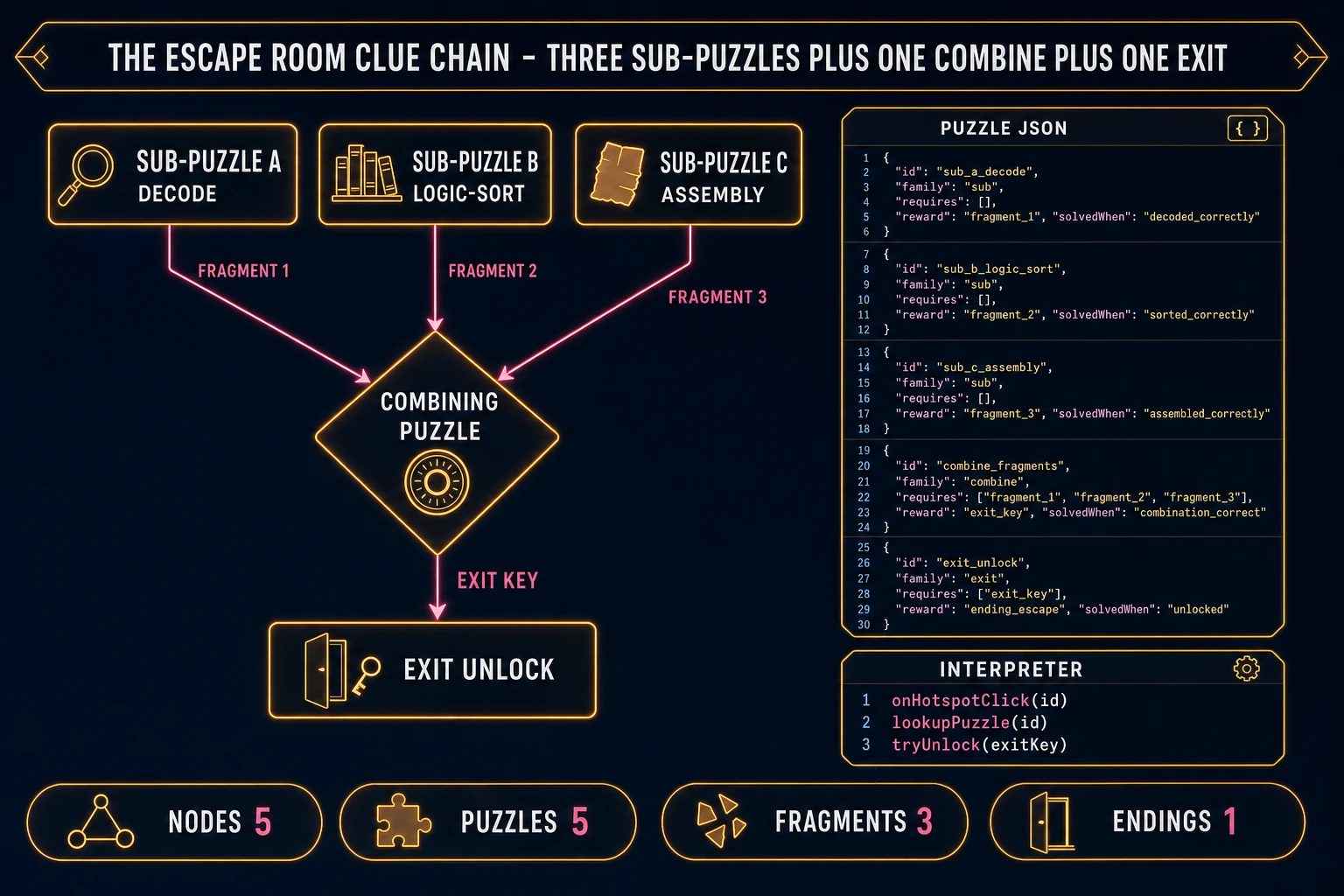 Escape room game clue chain diagram showing three sub-puzzles feeding into a combining puzzle that produces the exit key, with dependency arrows and puzzle-type labels