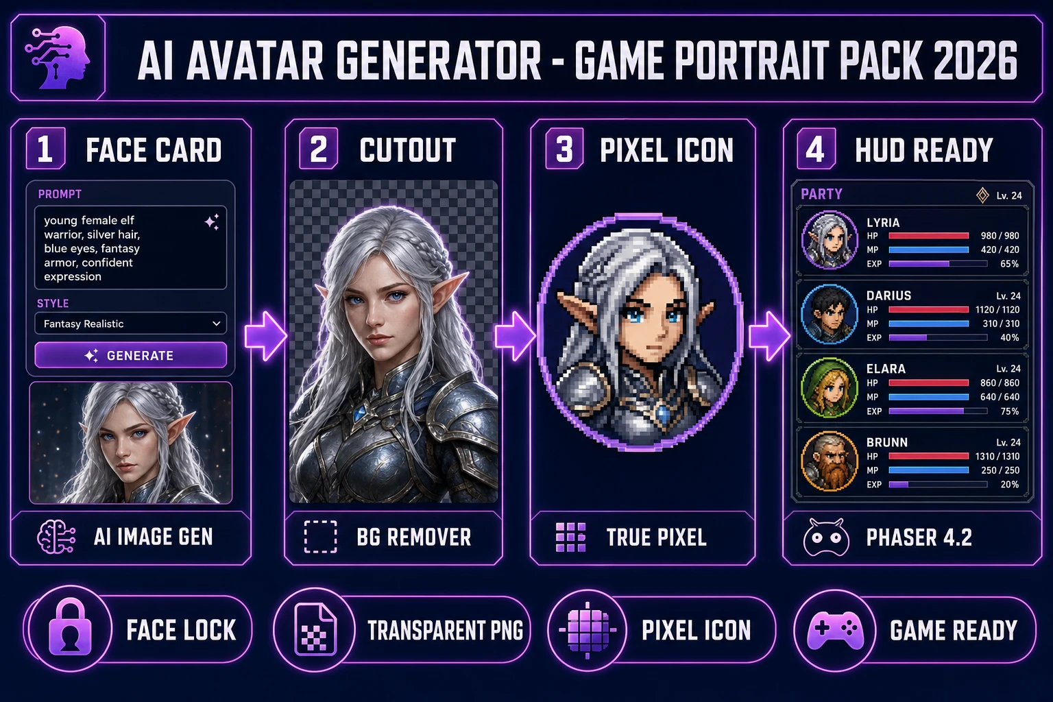 AI avatar generator in 2026 — four-step browser pipeline from AI Image Gen face card through BG Remover and True Pixel to Phaser 4.2 HUD icons, verified July 12, 2026