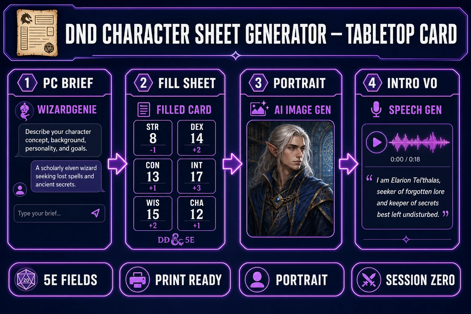 DnD character sheet generator in 2026 — four-step browser pipeline from WizardGenie PC brief through filled 5e card, AI Image Gen portrait, and Speech Gen intro VO, verified July 16, 2026