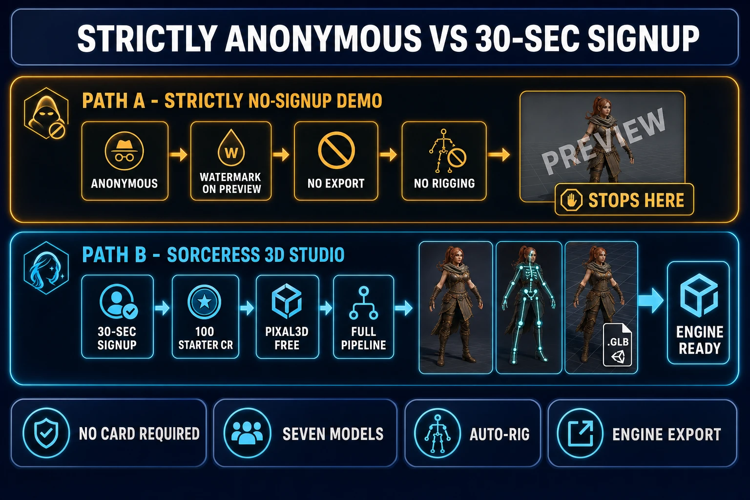 Side-by-side comparison infographic showing Path A as strictly no-sign-up browser demos with chips reading anonymous, watermark on preview, no export, no rigging, no animation, and Path B as Sorceress 3D Studio with chips reading 30-second Google signup, 100 starter credits, Pixal3D unlimited free, full pipeline, ending in a row of thumbnails showing a textured 3D character, a rigged skeleton, and an exported GLB file