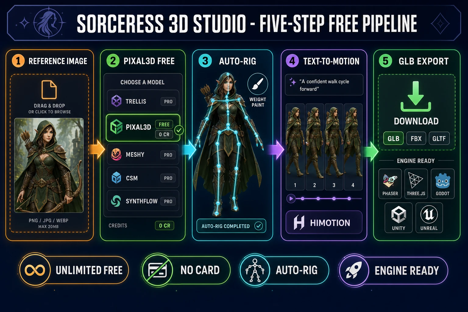 Five-step pipeline diagram showing the Sorceress 3D Studio flow from a reference image input through the seven-model image-to-3D picker with Pixal3D highlighted as free, then auto-rigging with an Unreal-style humanoid skeleton, then text-to-motion with a sample walk cycle, ending at a GLB export icon with engine logos for Phaser, Three.js, Godot, and an FBX option for Unity and Unreal
