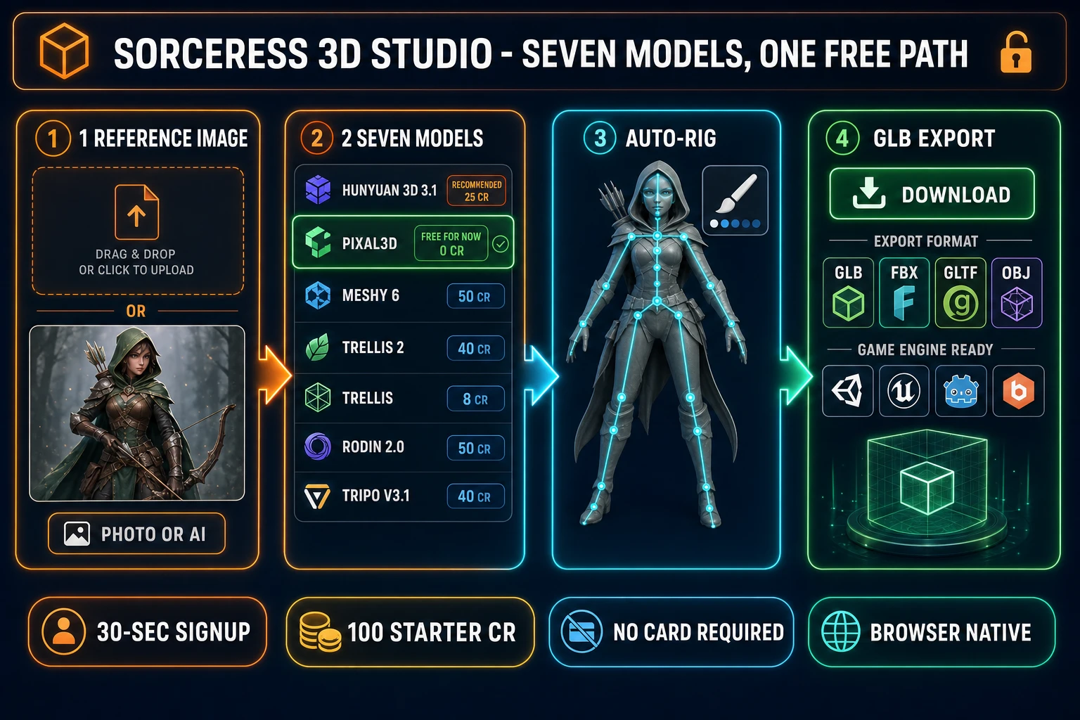 Sorceress 3D Studio pipeline diagram with four numbered panels showing a prompt or reference image input, the seven-model image-to-3D picker including Pixal3D free and Hunyuan 3D 3.1, an automatic humanoid auto-rig step with weight-paint refinement, and a final GLB or FBX engine-ready export, with orange and cyan neon accents on a dark navy background