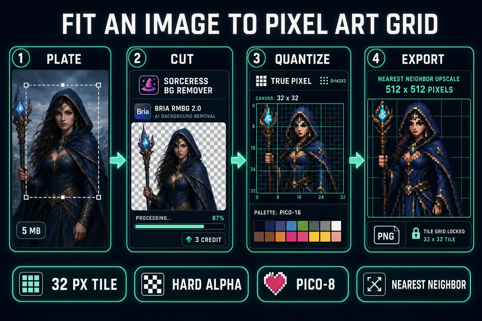 Fit an image to pixel art grid pipeline from prepped plate through Sorceress BG Remover to True Pixel palette quantization and nearest-neighbor export