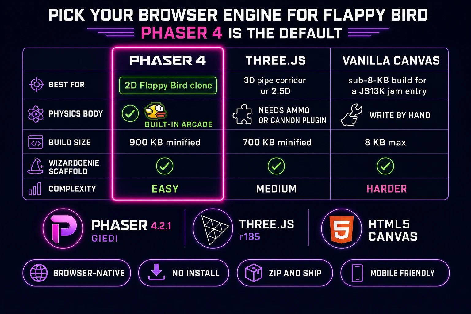 Comparison table of browser engines for a Flappy Bird clone: Phaser 4 versus Three.js versus vanilla Canvas across best-for physics-body build-size WizardGenie-scaffold and complexity