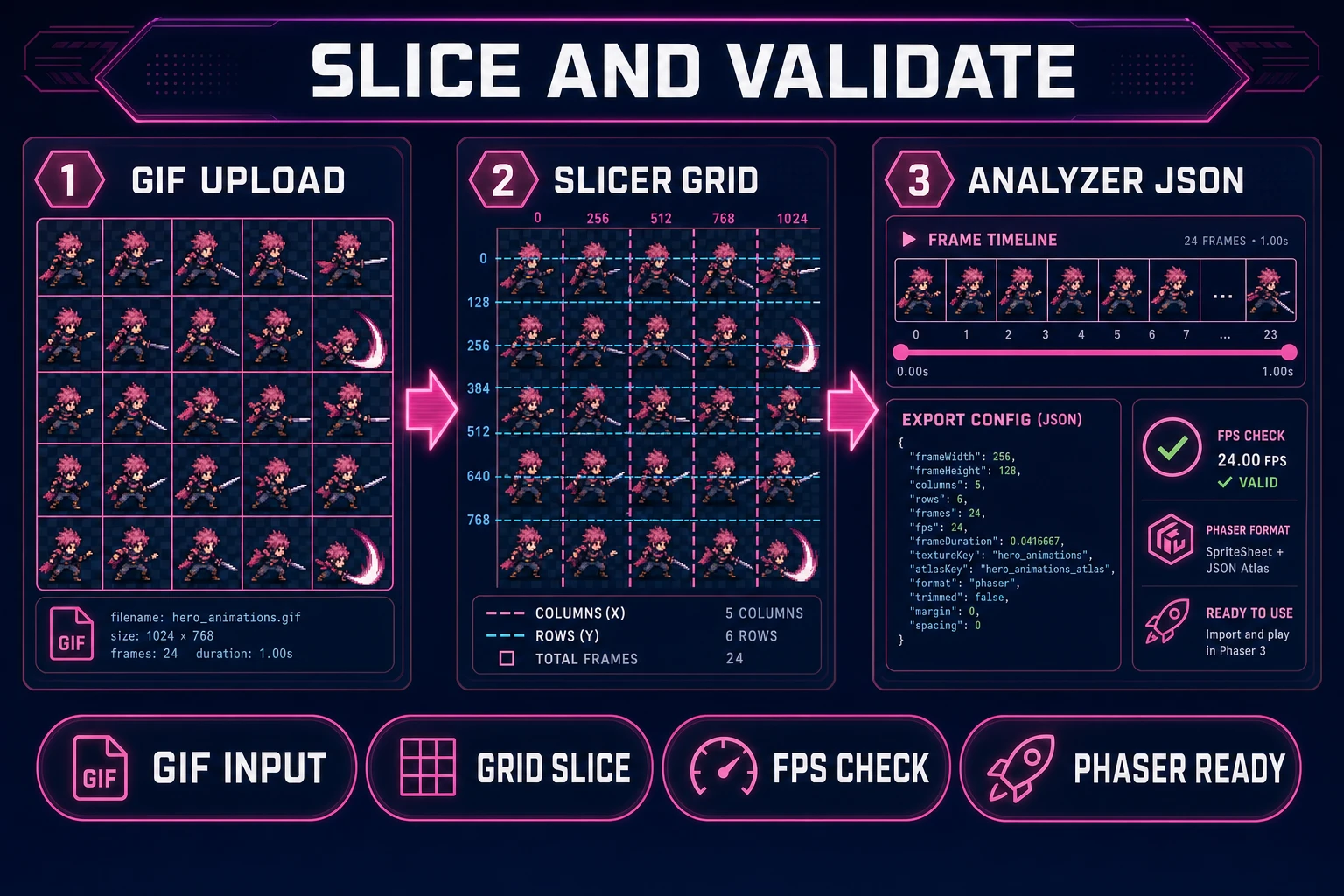 Slicer and Sprite Analyzer gif sprite sheet maker validation — GIF upload with grid overlay, slice lines, and exported atlas JSON timeline