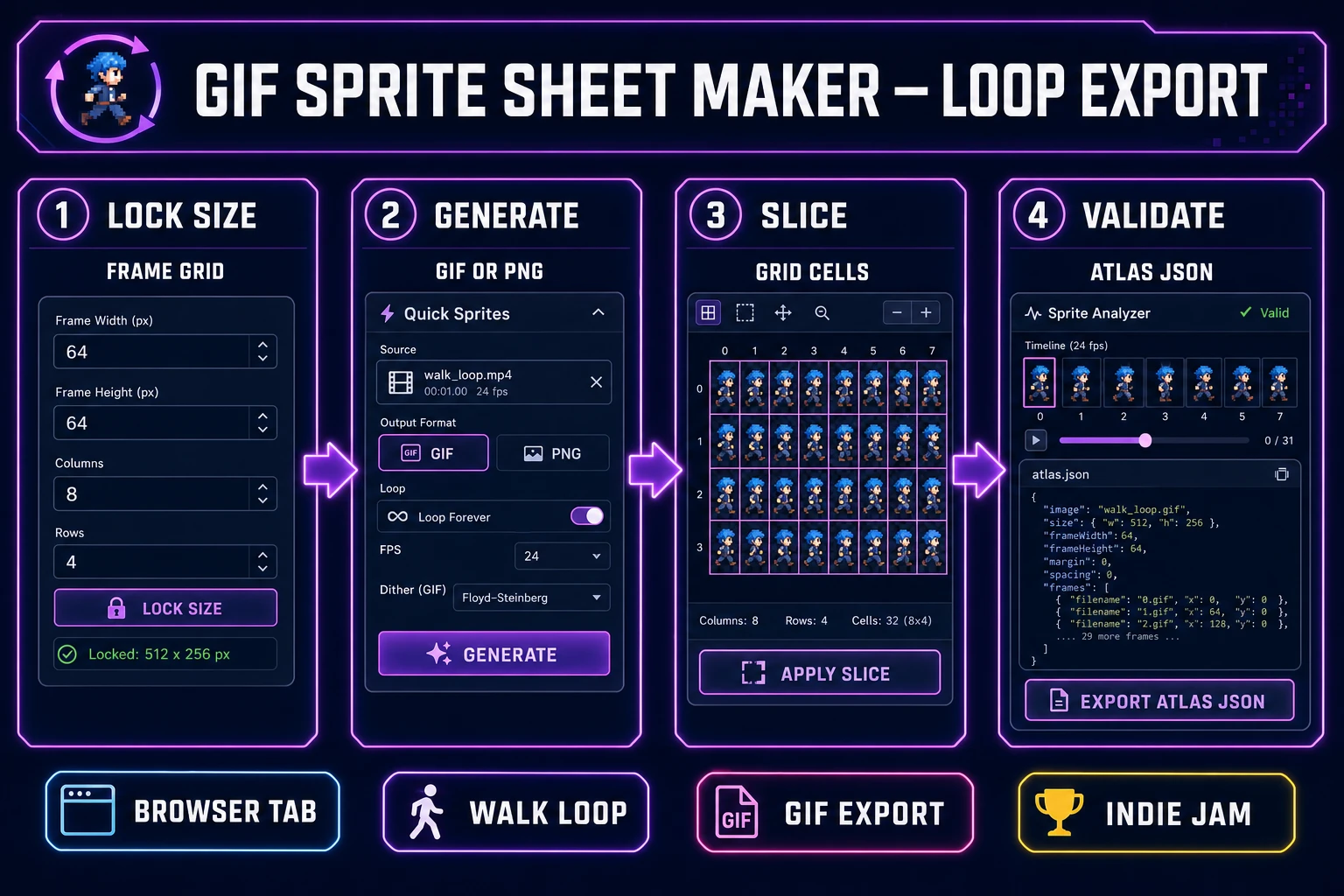 Gif sprite sheet maker pipeline diagram — four numbered panels for frame lock, Quick Sprites GIF export, Slicer grid slice, and Sprite Analyzer validation