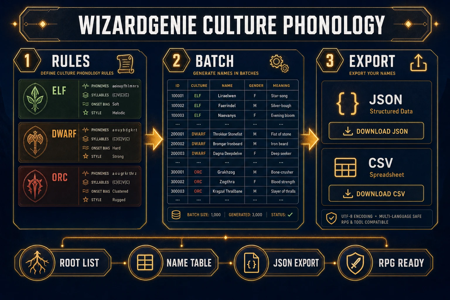 WizardGenie culture phonology cards and JSON NPC name table export for a fantasy name generator workflow, verified July 11, 2026