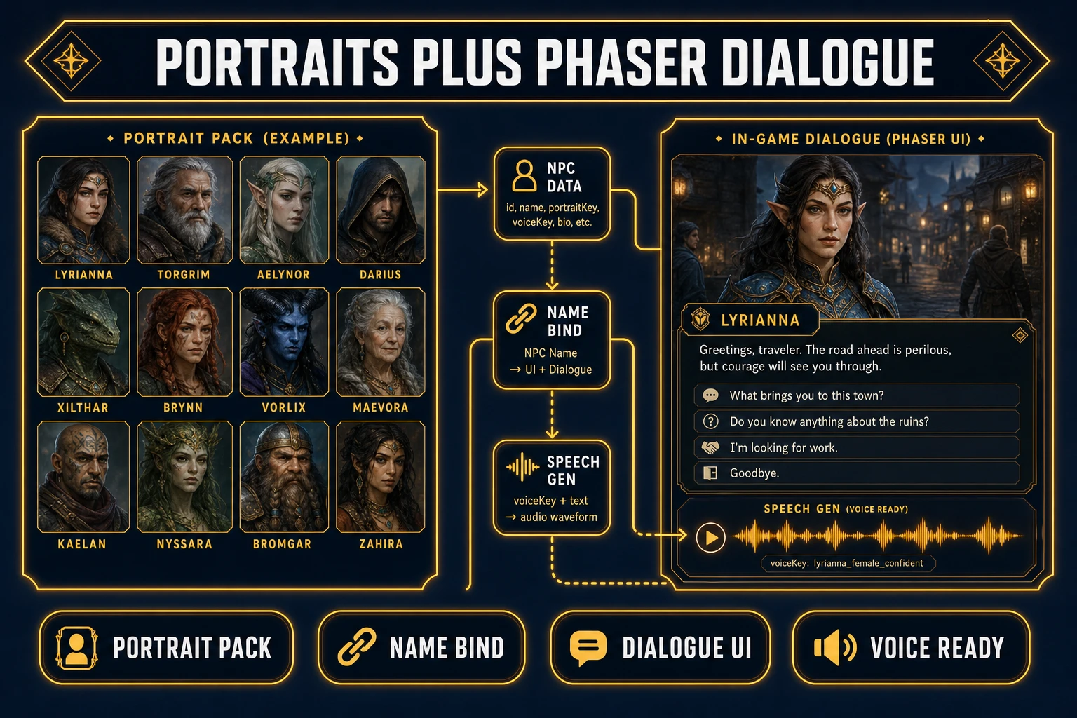 AI Image Gen NPC portrait pack bound to fantasy name generator display names and Phaser 4.2 dialogue UI, verified July 11, 2026
