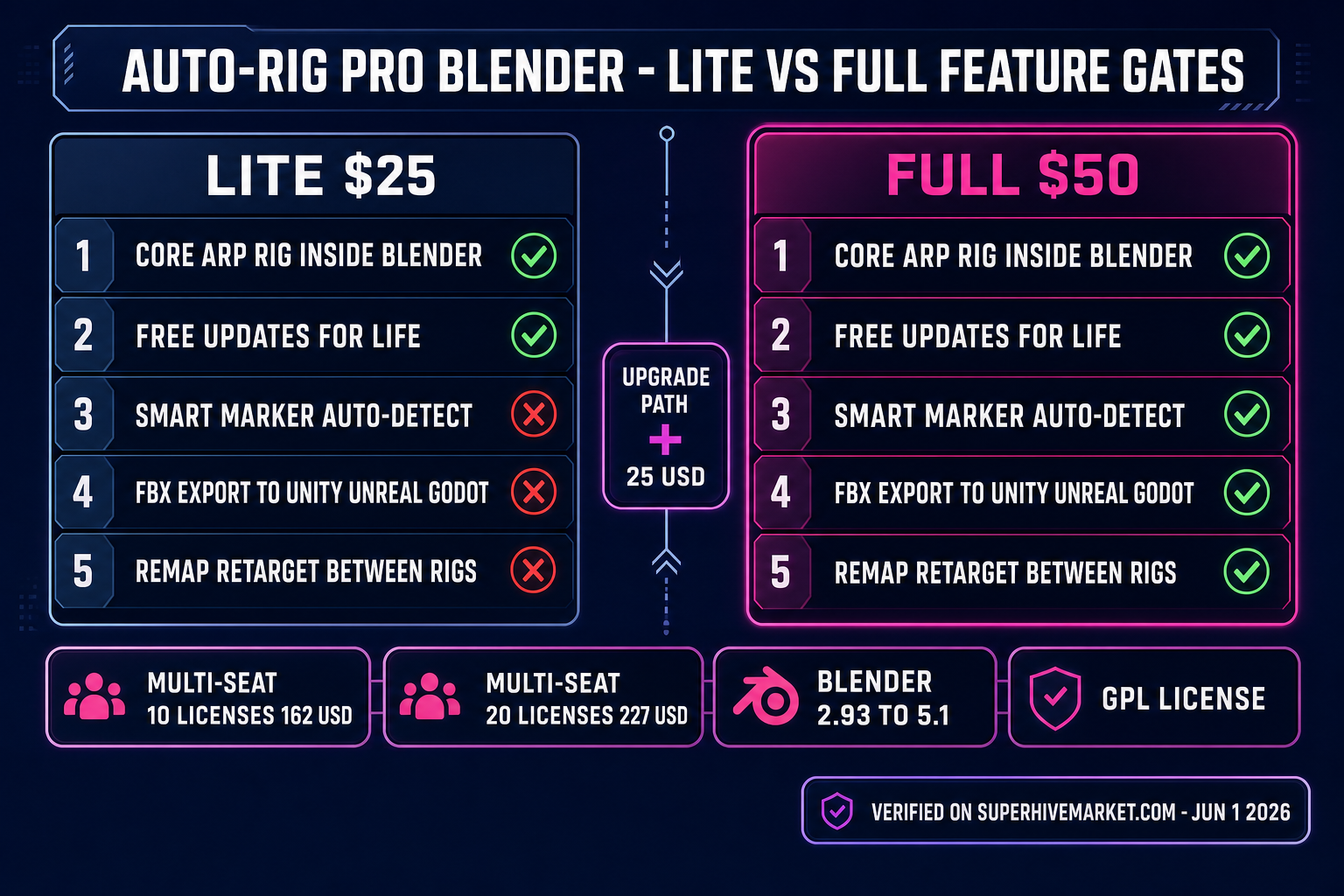 Auto-Rig Pro Blender Lite vs Full feature comparison - Smart marker detect, FBX game engine export, Remap retargeting