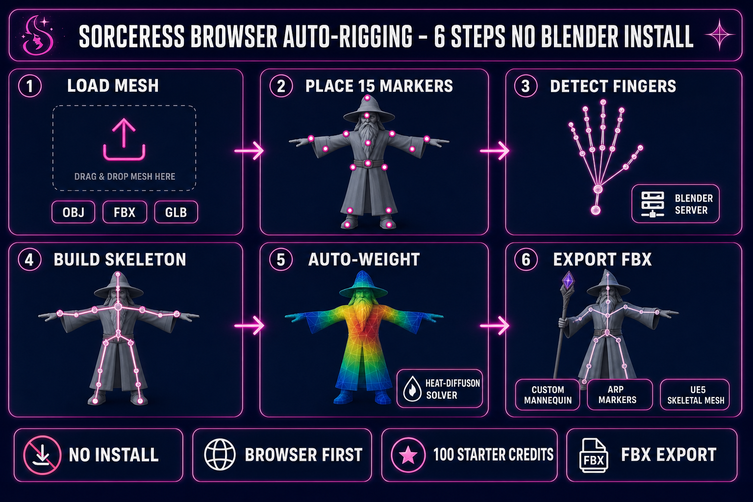 Sorceress browser auto-rigging 6-step workflow - load mesh, place 15 markers, detect fingers, build skeleton, auto-weight, export FBX