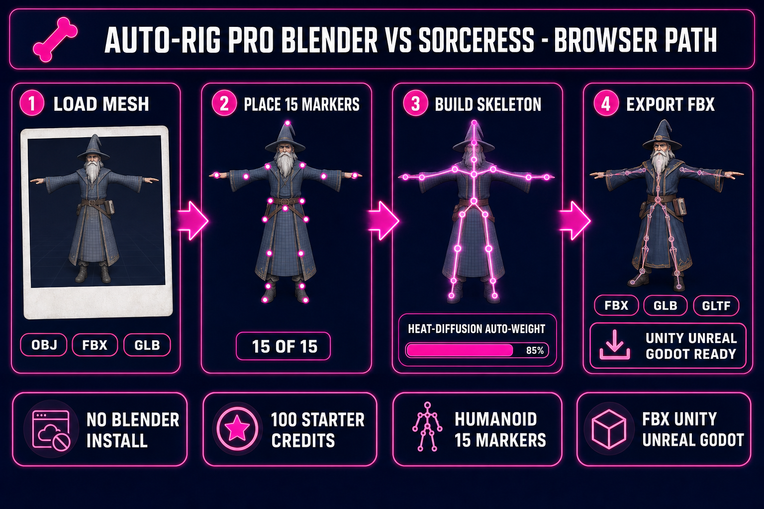 Auto-Rig Pro Blender vs Sorceress browser auto-rigging - 4-step pipeline from mesh to FBX export