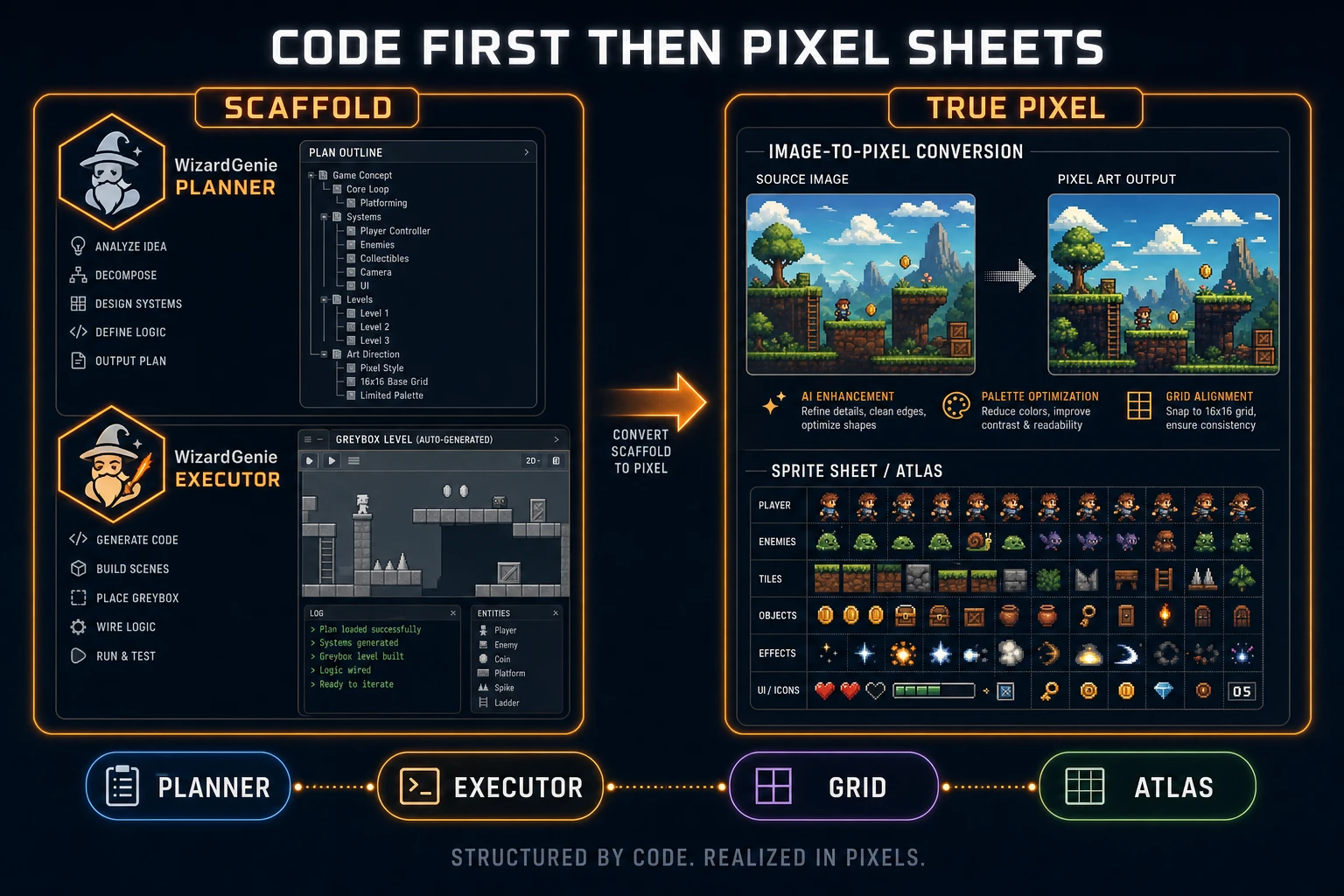 WizardGenie scaffold then True Pixel sheets for how to make a pixel art game
