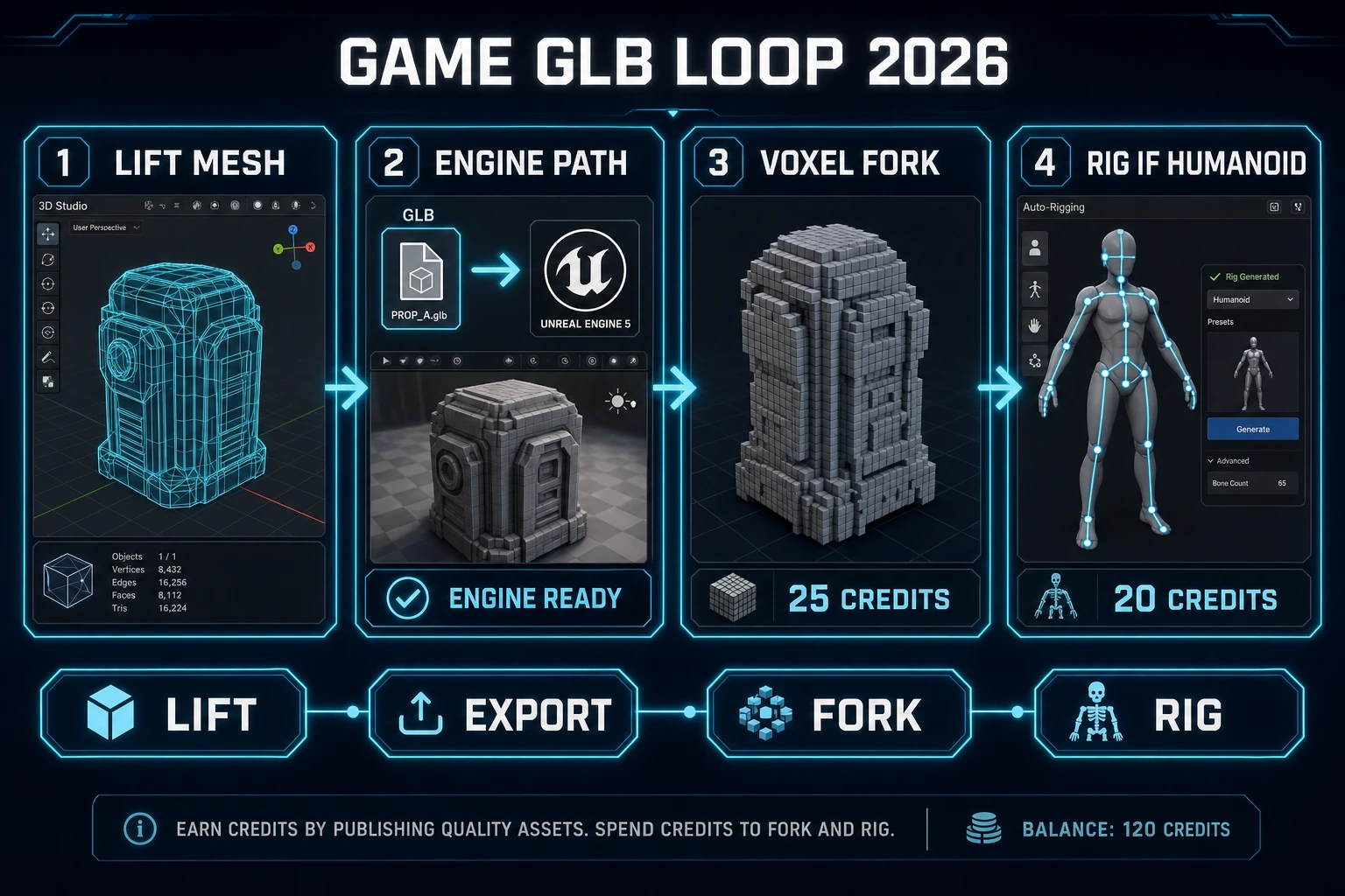 Makerworld image to 3D game GLB loop with optional voxel fork and auto-rig