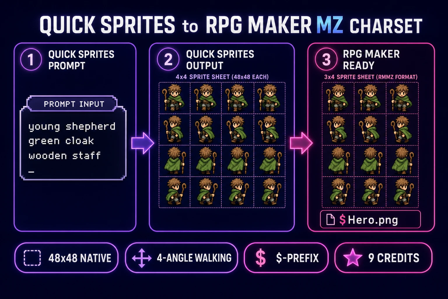 Character sheet pipeline: prompt to Quick Sprites 48x48 four-angle walking output to trimmed 3-frame RPG Maker MZ charset ready for img/characters folder