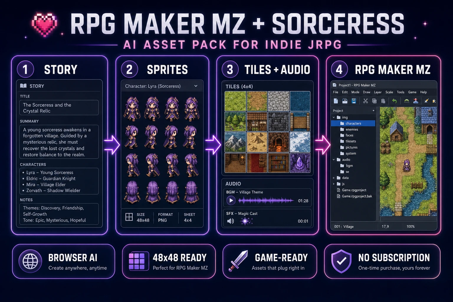 Hero diagram: how to make an rpg maker game pipeline with AI asset generation for characters, tilesets, BGM, and SFX