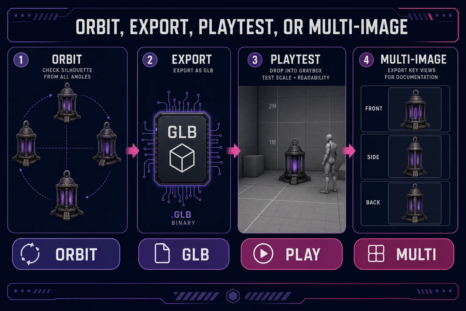Orbit check, GLB export, playtest, and multi-image decision for Tripo props