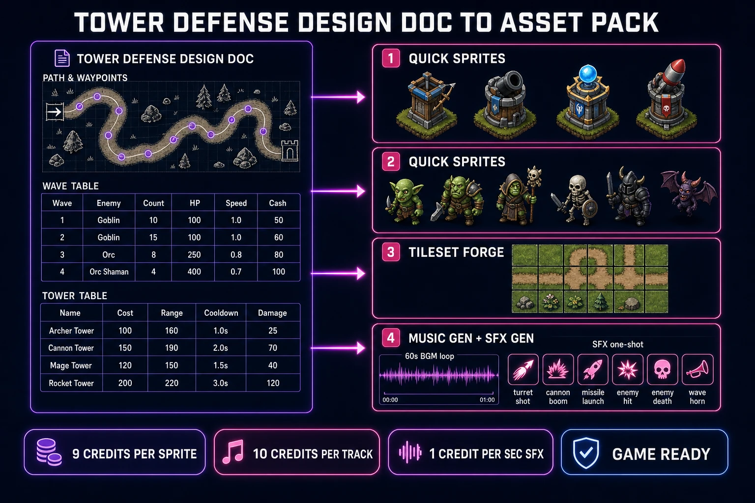 Tower defense design doc plus asset pipeline: wave table, tower table, Quick Sprites for towers and enemies, Tileset Forge for the path map