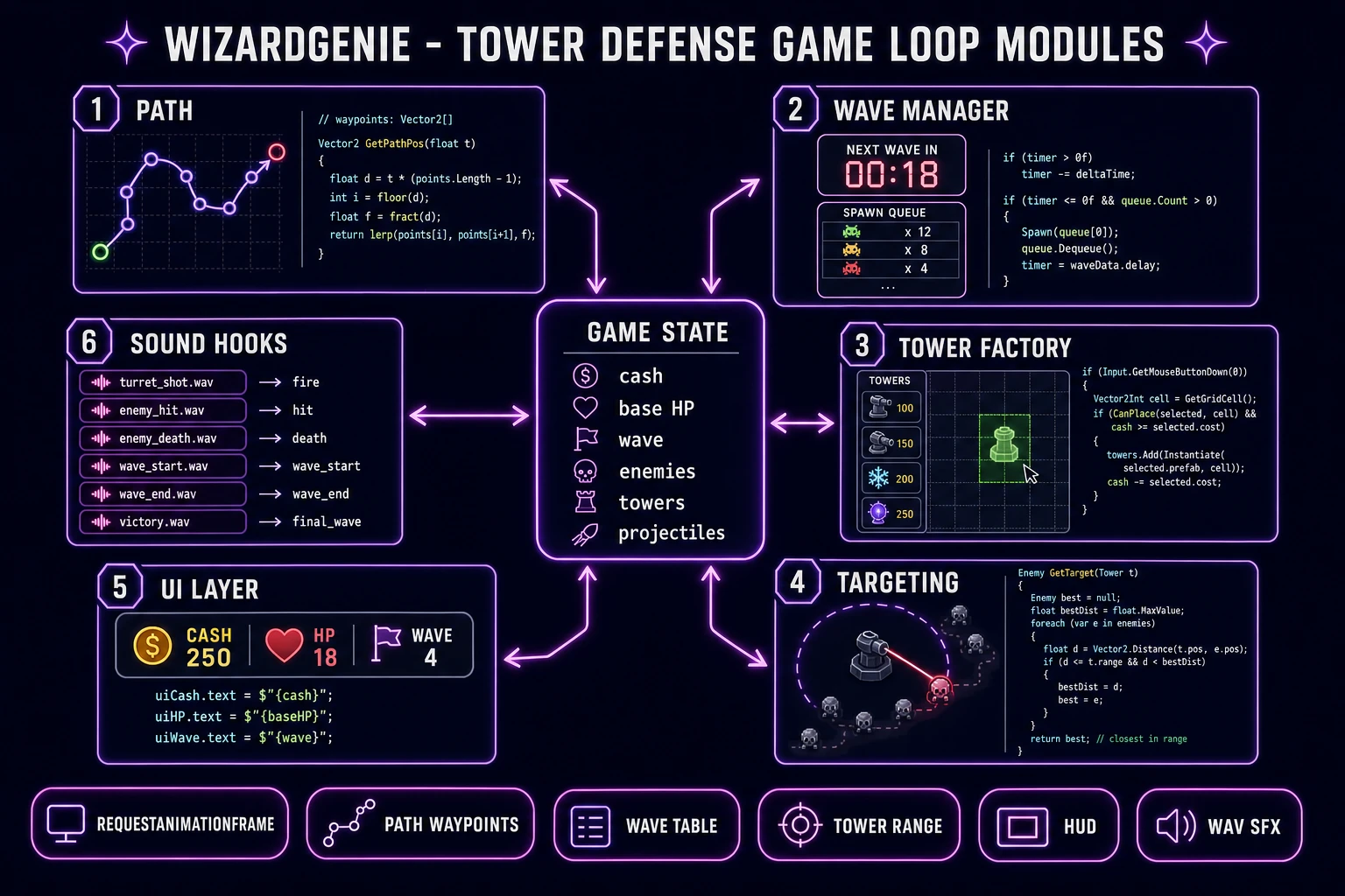 Tower defense game loop code diagram: game state, path waypoints, wave manager, tower factory, UI, sound hooks generated by WizardGenie