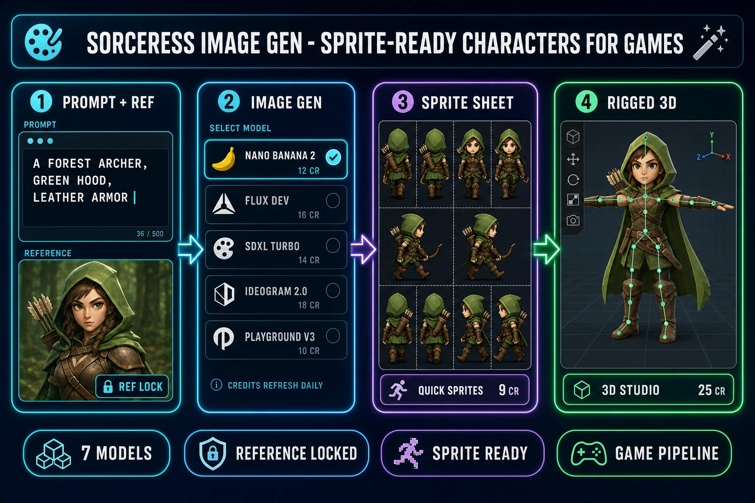 Sprite-ready AI character generation pipeline showing four steps inside Sorceress AI Image Gen, type a prompt and pin a reference image, pick a model like Nano Banana 2, iterate eight character variants from the same source portrait, export a game-ready sprite sheet and a rigged 3D model, on a dark navy background with cyan and purple accents