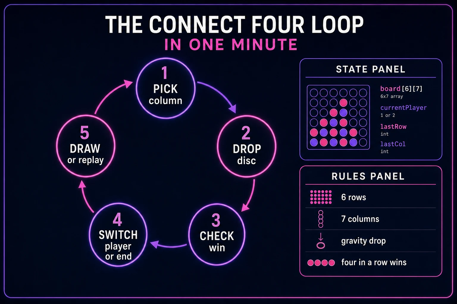 Connect four loop state machine diagram showing pick column, drop disc, check win, switch player or end, and draw or replay